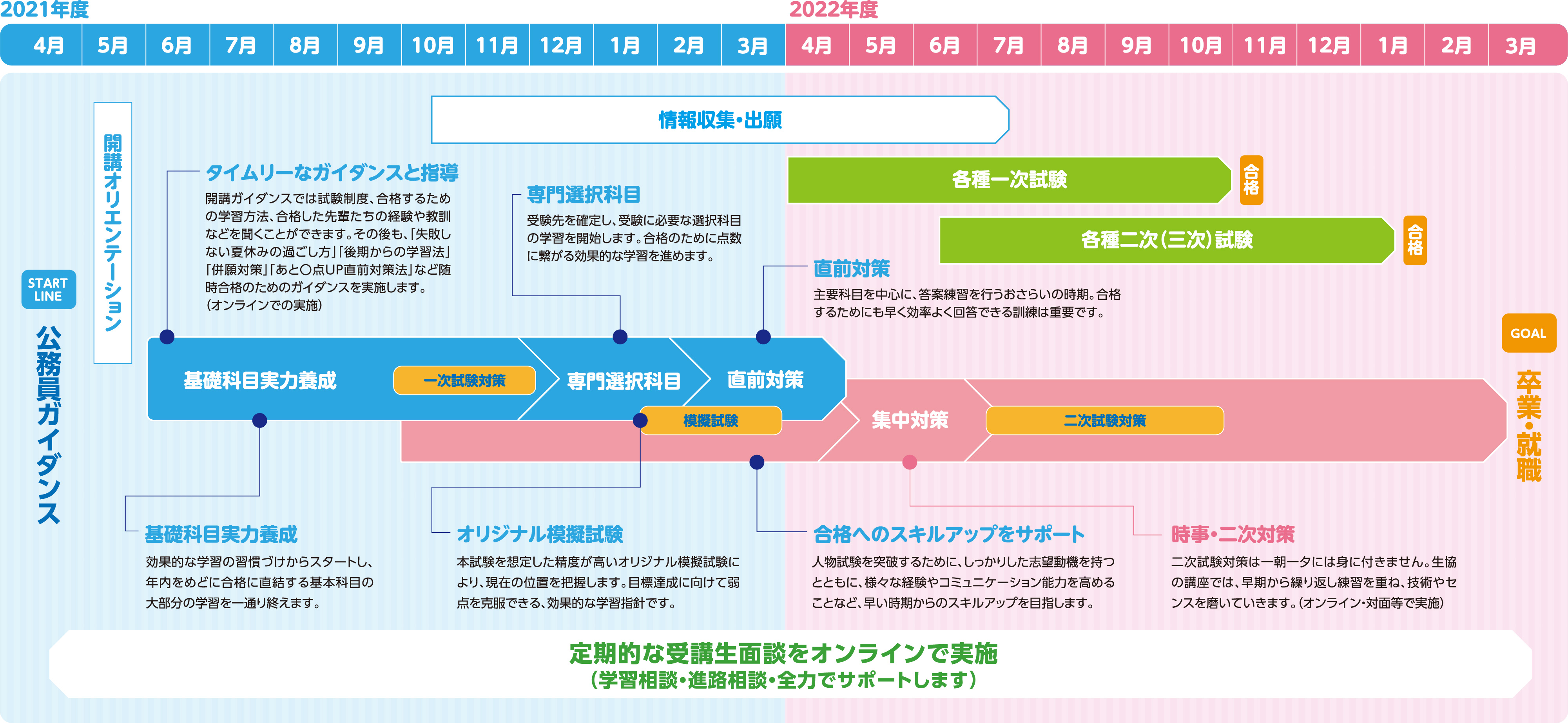 大学生協オリジナル 公務員試験対策講座